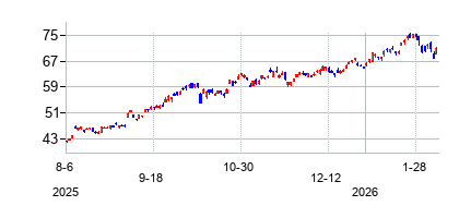 グローバルX リチウム＆バッテリーテック ETFの株価チャート