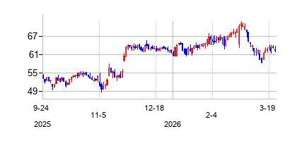 リワノワ (LivaNova PLC)の株価チャート