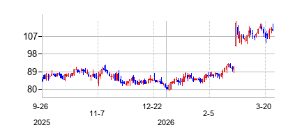 ルメイトレ・バスキュラー (LeMaitre Vascular Inc)の株価チャート