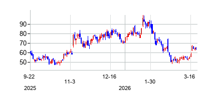 レモネード (Lemonadeの株価チャート