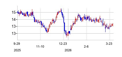 リモネイラ (Limoneira Company)の株価チャート
