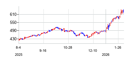ロッキード・マーチン (Lockheed Martin)の株価チャート