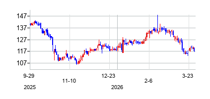 リンゼー (Lindsay Corporation)の株価チャート