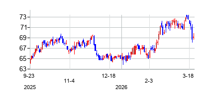 アライアント・エナジー (Alliant Energy)の株価チャート