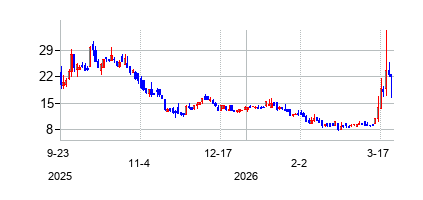 LanzaTech Global Inc. (LanzaTech Global Inc.)の株価チャート