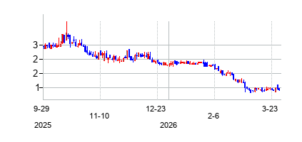 Local Bounti Corporation (Local Bounti Corporation)の株価チャート