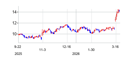 エル・ポヨ・ロコ (El Pollo Loco Holdingsの株価チャート