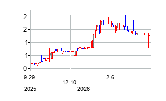 LiveOakAcquisitionCorpV (Live Oak Acquisition Corp. V Warrants)の株価チャート