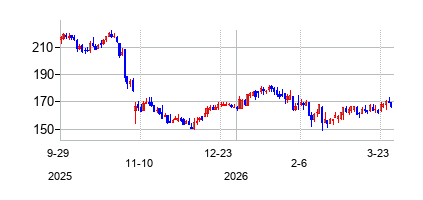 グランド・キャニオン・エデュケーション (Grand Canyon Education Inc)の株価チャート