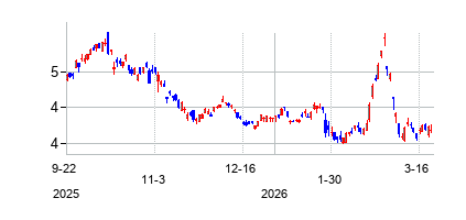 ＬＧディスプレイ (LG Display Co.の株価チャート