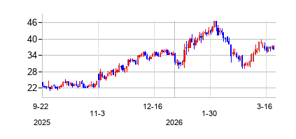 リキディア・テクノロジーズ (Liquidia Technologies Inc)の株価チャート