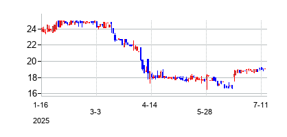Logan Ridge Finance Corporation (Logan Ridge Finance Corporation)の株価チャート