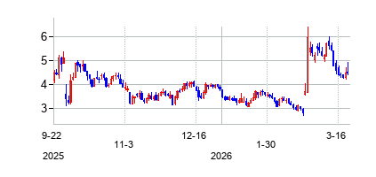 ラリマー・セラピューティクス (Larimar Therapeuticsの株価チャート
