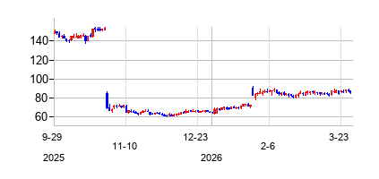 K12 (K12 Inc)の株価チャート