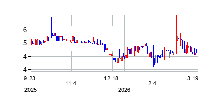 LeishenEnergyHoldingCoLt (Leishen Energy Holding Co.の株価チャート