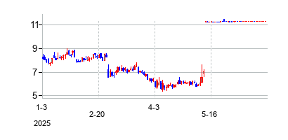 ランドシー・ホームズ (Landsea Homes Corporation)の株価チャート