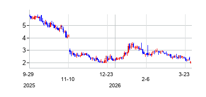 Laird Superfood Inc (Laird Superfood Inc)の株価チャート