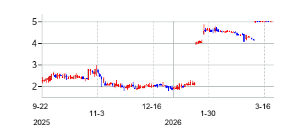 カラドリアス・バイオサイエンス (LSTA)の株価チャート