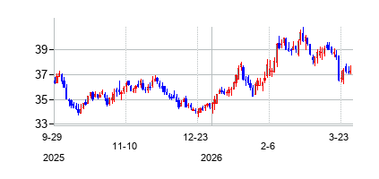 LTCプロパティーズ (LTC Properties Inc)の株価チャート