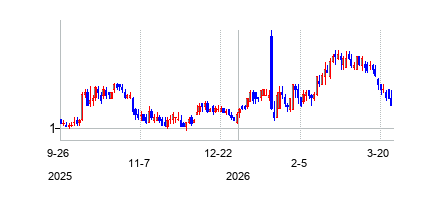 LucidDiagnosticsInc (Lucid Diagnostics Inc. Common Stock)の株価チャート