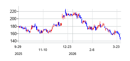 ルルレモン・アスレティカ (Lululemon Athletica Inc)の株価チャート