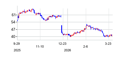 ラム・ウェストン・ホールディングス (Lamb Weston)の株価チャート