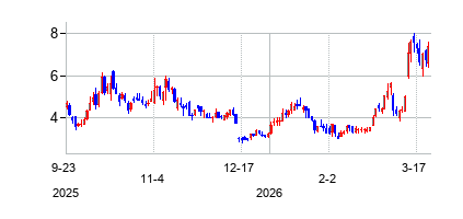 ライトウェイブ・ロジック (Lightwave Logicの株価チャート