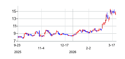 エルエスビー・インダストリーズ (LSB Industries Inc)の株価チャート