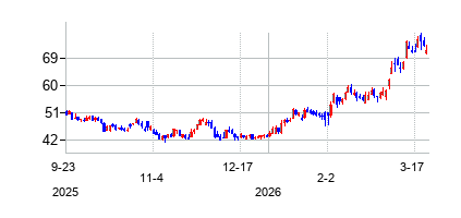 ライオンデルバセル・インダストリーズ (LyondellBasell)の株価チャート