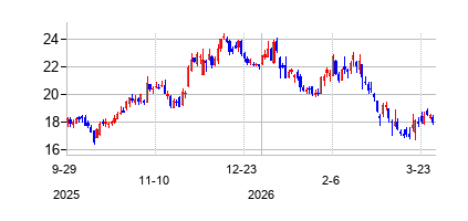 メーシーズの株価チャート
