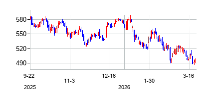 マスターカード (Mastercard)の株価チャート