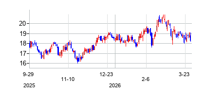 マセリッチ (The Macerich Company)の株価チャート