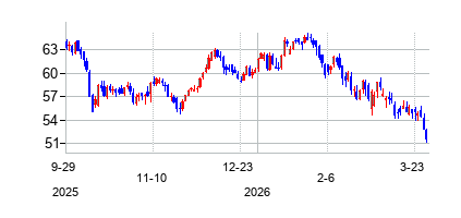 メイン・ストリート・キャピタル (Main Street Capital Corporation)の株価チャート