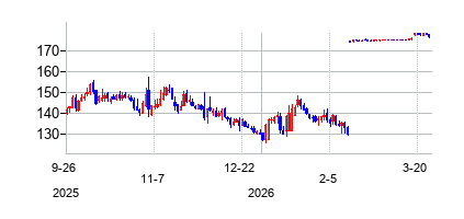 マシモ・コーポレーション (Masimo Corporation)の株価チャート