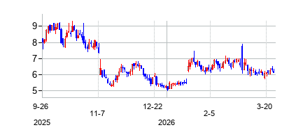 908デバイセズ (908 Devices Inc)の株価チャート
