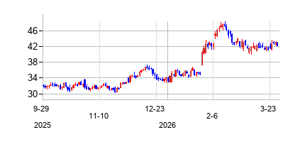 MerchantsBancorp/IN (Merchants Bancorp)の株価チャート