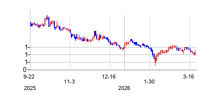 ムスタング・バイオ (Mustang Bio Inc)の株価チャート