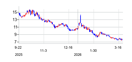 MobileyeGlobalInc (Mobileye Global Inc.)の株価チャート