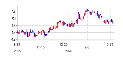 マーカンタイル・バンク (Mercantile Bank Corporation)の株価チャート