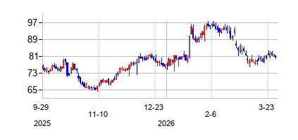 MetropolitanBankHoldingCo (Metropolitan Bank Holding Corp)の株価チャート