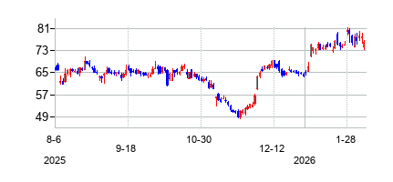 マイクロチップ・テクノロジー (Microchip Technology)の株価チャート