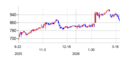 マッケソン (McKesson)の株価チャート