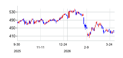 ムーディーズの株価チャート