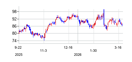 マーキュリー・ゼネラル (Mercury General Corporation)の株価チャート