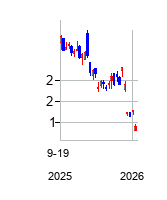 MEIファーマ (MEI Pharma Inc)の株価チャート
