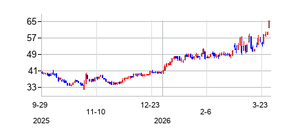 メサネックス (Methanex Corporation)の株価チャート