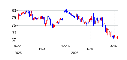 メットライフ (MetLife)の株価チャート