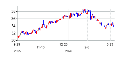 マニュライフ・ファイナンシャル (Manulife Financial Corporation)の株価チャート