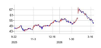 マグナ・インターナショナル (Magna International Inc)の株価チャート