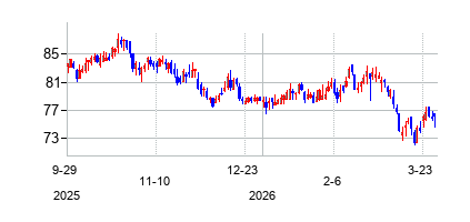 エムジーイー・エナジー (MGE Energy Inc)の株価チャート